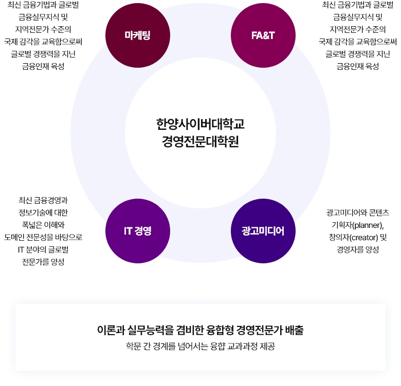 경영전문대학원 경영학과 세부 트랙 - 한양사이버대학교
		경영전문대학원1)마케팅 - 최신 금융기법과 글로벌 금융실무지식 및 지역전문가 수준의 국제 감각을 교육함으로써 글로벌 경쟁력을 지닌 2)F/A - 최신 금융기법과 글로벌 금융실무지식 및 지역전문가 수준의 국제 감각을 교육함으로써 글로벌 경쟁력을 지닌 금융인재 육성 3)IT - 최신 금융경영과 정보기술에 대한 폭넓은 이해와 도메인 전문성을 바탕으로 IT 분야의 글로벌 전문가를 양성 4)광고미디어 - 광고미디어와 콘텐츠 기획자(planner), 창의자(creator) 및 경영자를 양성 