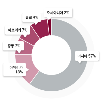 아시아 59% 북아메리카 11% 중동 11% 아프리카 11% 유럽 7%