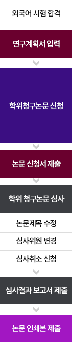 1.외국어시험 합격, 2.종합시험합격, 3.연구계획서 입력, 4.학위청구논문 신청, 5.논문심사비 납부, 6.학위청구논문심사(논문제목수정, 심사윙원변경, 심사취소신청), 7.심사결과보고서 제출, 8.논문인쇄본 제출